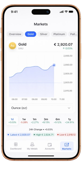 Echtzeit Metallhandel